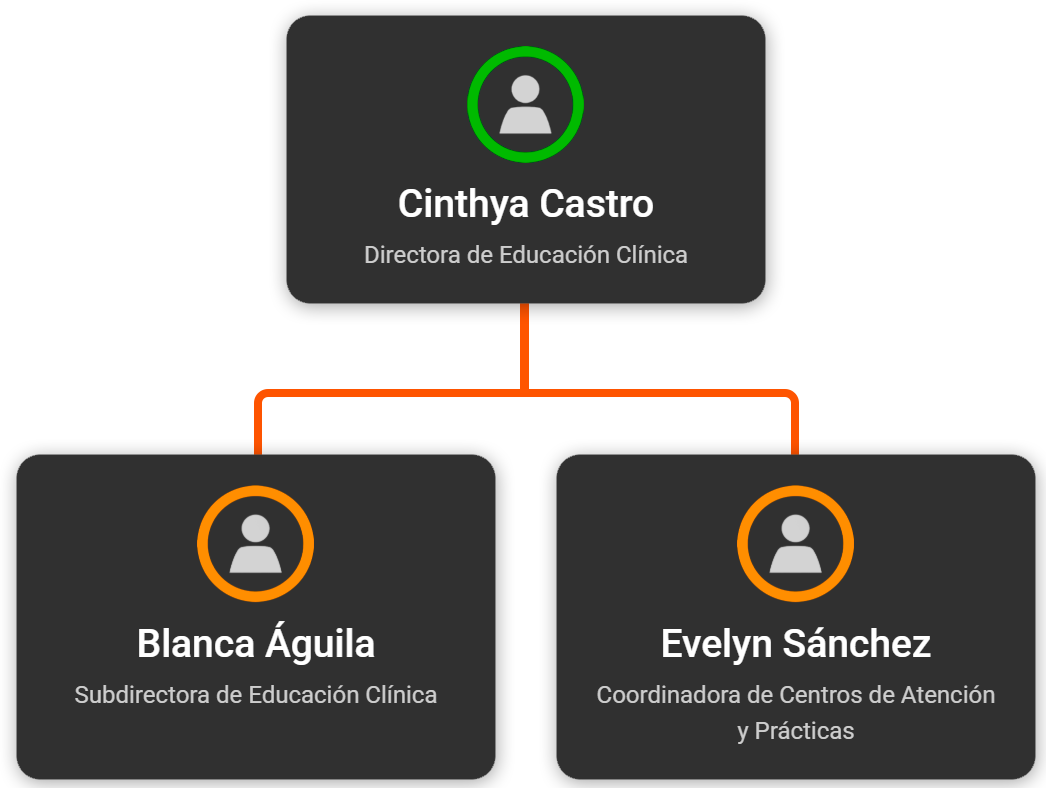 Organigrama Equipo Directivo de Educación Clínica