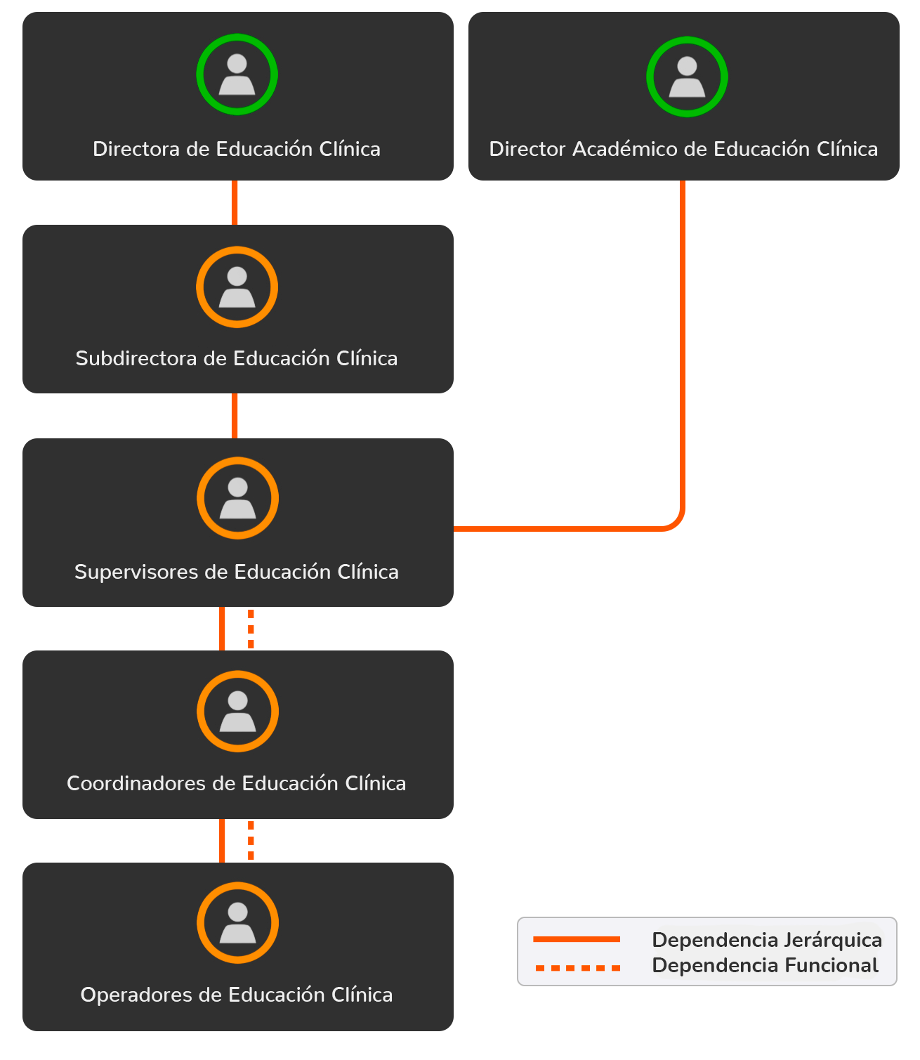 Organigrama de los CECI